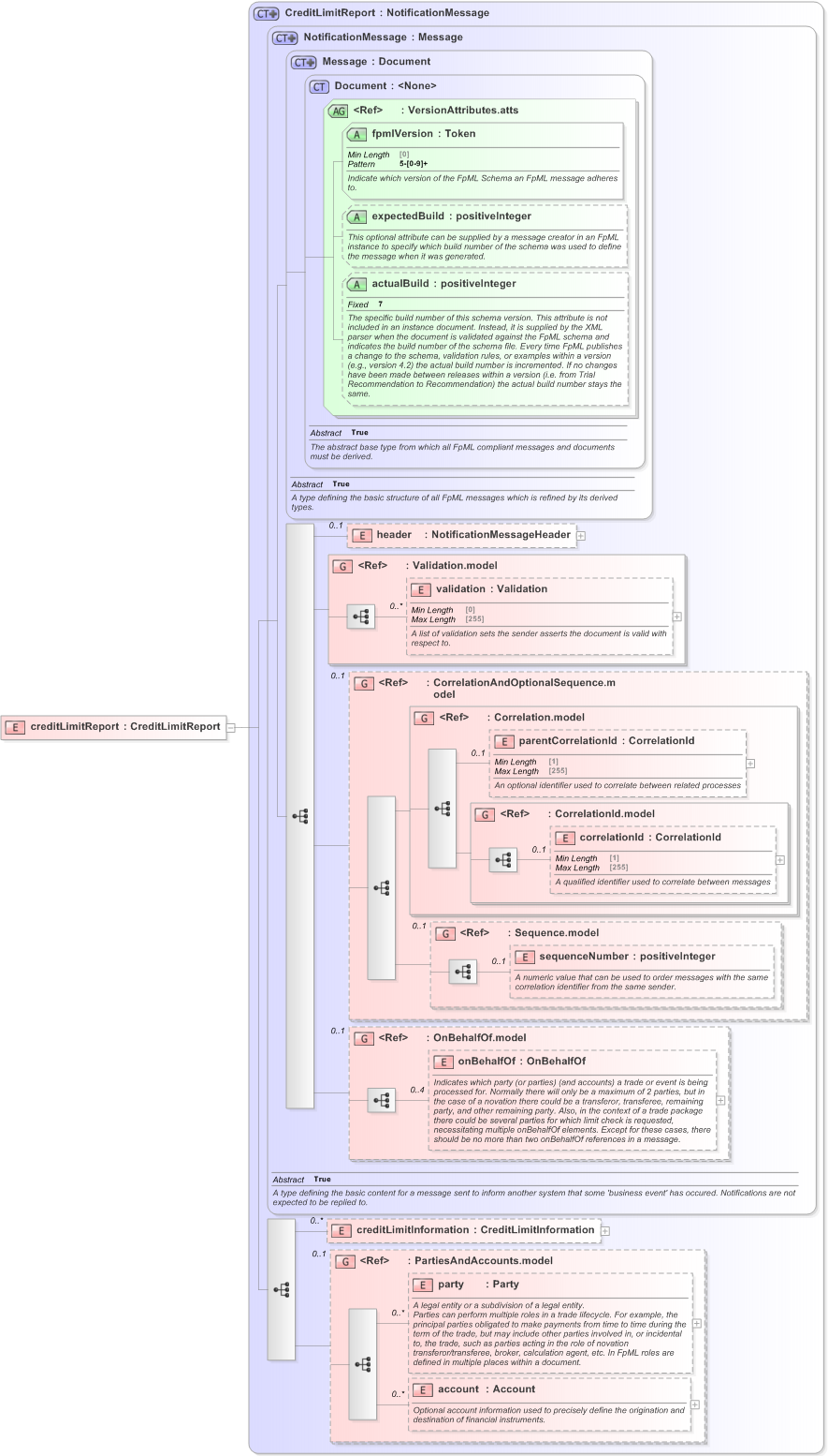 XSD Diagram of creditLimitReport in schema fpml-pretrade-processes-5-9_xsd (Financial products Markup Language (FpML®) - Pretrade)