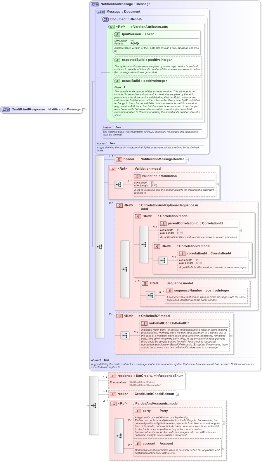 XSD Diagram of CreditLimitResponse in schema fpml-pretrade-processes-5-9_xsd (Financial products Markup Language (FpML®) - Pretrade)