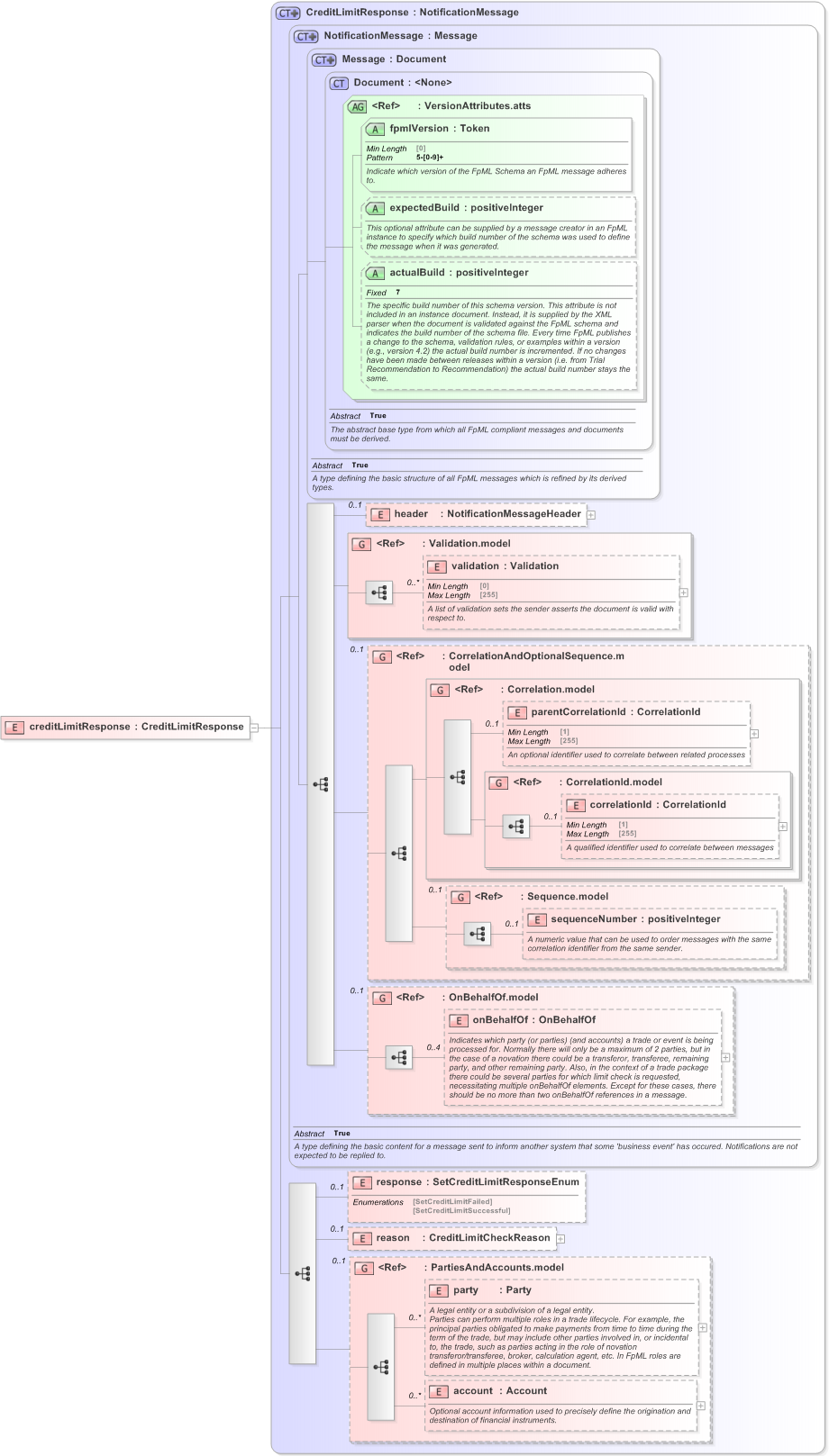 XSD Diagram of creditLimitResponse in schema fpml-pretrade-processes-5-9_xsd (Financial products Markup Language (FpML®) - Pretrade)