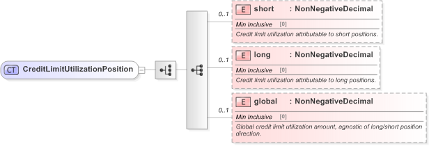XSD Diagram of CreditLimitUtilizationPosition in schema fpml-business-events-5-9_xsd (Financial products Markup Language (FpML®) - Pretrade)