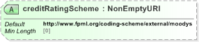 XSD Diagram of creditRatingScheme in schema fpml-shared-5-9_xsd (Financial products Markup Language (FpML®) - Pretrade)