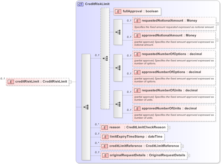 XSD Diagram of creditRiskLimit in schema fpml-pretrade-processes-5-9_xsd (Financial products Markup Language (FpML®) - Pretrade)