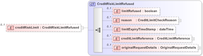 XSD Diagram of creditRiskLimit in schema fpml-pretrade-processes-5-9_xsd (Financial products Markup Language (FpML®) - Pretrade)