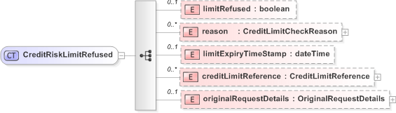 XSD Diagram of CreditRiskLimitRefused in schema fpml-pretrade-processes-5-9_xsd (Financial products Markup Language (FpML®) - Pretrade)