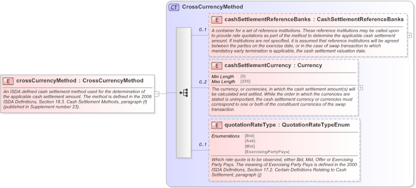 XSD Diagram of crossCurrencyMethod in schema fpml-ird-5-9_xsd (Financial products Markup Language (FpML®) - Pretrade)