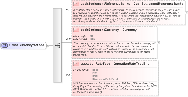 XSD Diagram of CrossCurrencyMethod in schema fpml-ird-5-9_xsd (Financial products Markup Language (FpML®) - Pretrade)