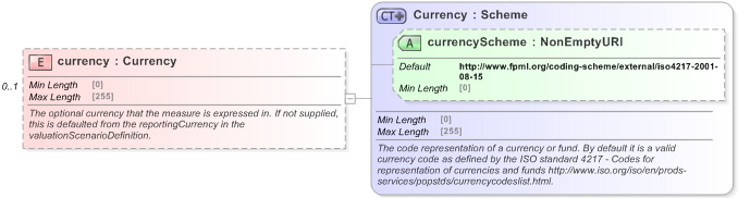 XSD Diagram of currency in schema fpml-asset-5-9_xsd (Financial products Markup Language (FpML®) - Pretrade)