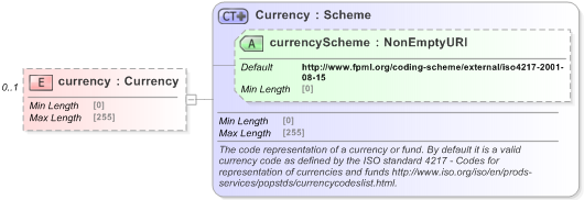 XSD Diagram of currency in schema fpml-business-events-5-9_xsd (Financial products Markup Language (FpML®) - Pretrade)