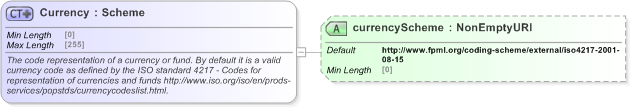 XSD Diagram of Currency in schema fpml-shared-5-9_xsd (Financial products Markup Language (FpML®) - Pretrade)