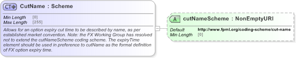 XSD Diagram of CutName in schema fpml-fx-5-9_xsd (Financial products Markup Language (FpML®) - Pretrade)