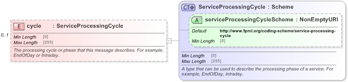 XSD Diagram of cycle in schema fpml-msg-5-9_xsd (Financial products Markup Language (FpML®) - Pretrade)