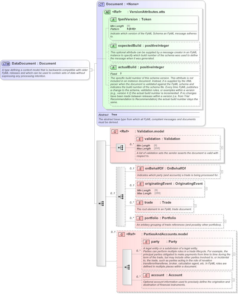 XSD Diagram of DataDocument in schema fpml-doc-5-9_xsd (Financial products Markup Language (FpML®) - Pretrade)