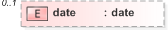 XSD Diagram of date in schema fpml-msg-5-9_xsd (Financial products Markup Language (FpML®) - Pretrade)