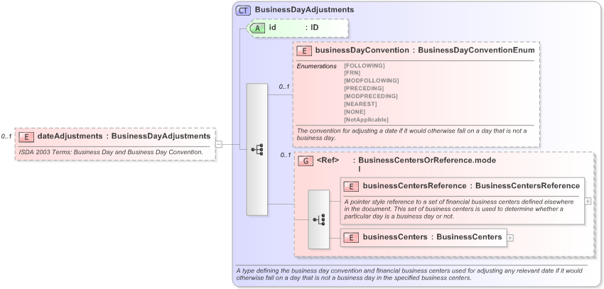 XSD Diagram of dateAdjustments in schema fpml-cd-5-9_xsd (Financial products Markup Language (FpML®) - Pretrade)