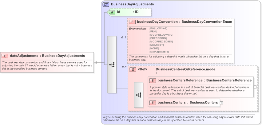 XSD Diagram of dateAdjustments in schema fpml-shared-5-9_xsd (Financial products Markup Language (FpML®) - Pretrade)