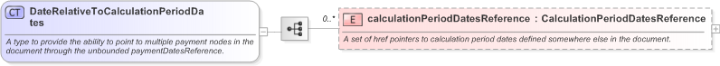 XSD Diagram of DateRelativeToCalculationPeriodDates in schema fpml-ird-5-9_xsd (Financial products Markup Language (FpML®) - Pretrade)