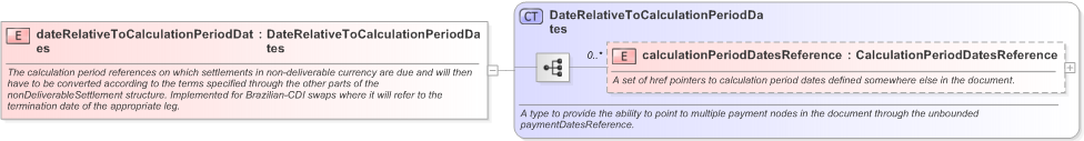 XSD Diagram of dateRelativeToCalculationPeriodDates in schema fpml-ird-5-9_xsd (Financial products Markup Language (FpML®) - Pretrade)