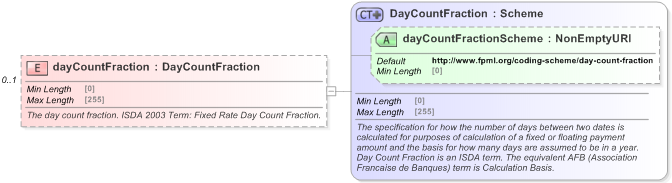 XSD Diagram of dayCountFraction in schema fpml-cd-5-9_xsd (Financial products Markup Language (FpML®) - Pretrade)