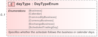 XSD Diagram of dayType in schema fpml-fx-5-9_xsd (Financial products Markup Language (FpML®) - Pretrade)