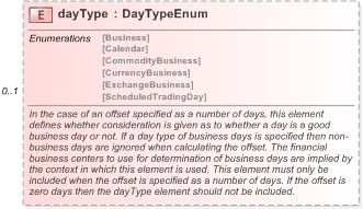 XSD Diagram of dayType in schema fpml-shared-5-9_xsd (Financial products Markup Language (FpML®) - Pretrade)