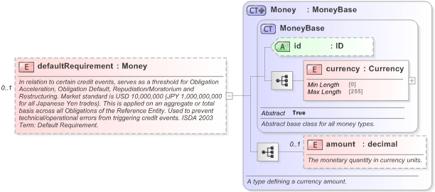 XSD Diagram of defaultRequirement in schema fpml-option-shared-5-9_xsd (Financial products Markup Language (FpML®) - Pretrade)