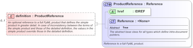 XSD Diagram of definition in schema fpml-asset-5-9_xsd (Financial products Markup Language (FpML®) - Pretrade)