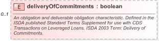 XSD Diagram of deliveryOfCommitments in schema fpml-cd-5-9_xsd (Financial products Markup Language (FpML®) - Pretrade)