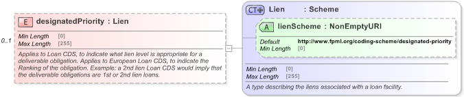 XSD Diagram of designatedPriority in schema fpml-cd-5-9_xsd (Financial products Markup Language (FpML®) - Pretrade)
