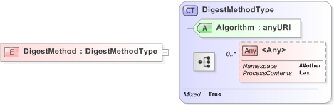 XSD Diagram of DigestMethod in schema xmldsig-core-schema_xsd (Financial products Markup Language (FpML®) - Pretrade)