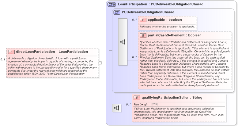 XSD Diagram of directLoanParticipation in schema fpml-cd-5-9_xsd (Financial products Markup Language (FpML®) - Pretrade)