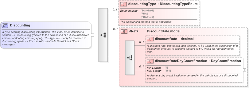 XSD Diagram of Discounting in schema fpml-ird-5-9_xsd (Financial products Markup Language (FpML®) - Pretrade)