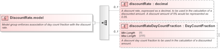 XSD Diagram of DiscountRate.model in schema fpml-ird-5-9_xsd (Financial products Markup Language (FpML®) - Pretrade)