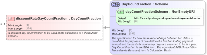XSD Diagram of discountRateDayCountFraction in schema fpml-ird-5-9_xsd (Financial products Markup Language (FpML®) - Pretrade)