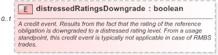 XSD Diagram of distressedRatingsDowngrade in schema fpml-option-shared-5-9_xsd (Financial products Markup Language (FpML®) - Pretrade)