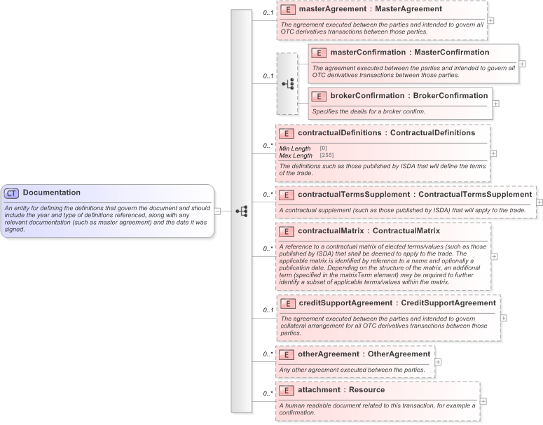 XSD Diagram of Documentation in schema fpml-shared-5-9_xsd (Financial products Markup Language (FpML®) - Pretrade)