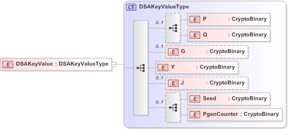 XSD Diagram of DSAKeyValue in schema xmldsig-core-schema_xsd (Financial products Markup Language (FpML®) - Pretrade)