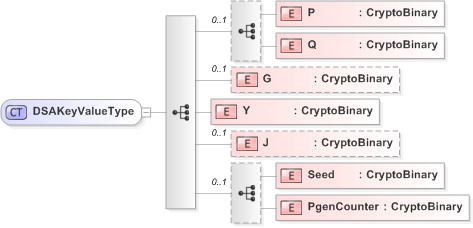 XSD Diagram of DSAKeyValueType in schema xmldsig-core-schema_xsd (Financial products Markup Language (FpML®) - Pretrade)