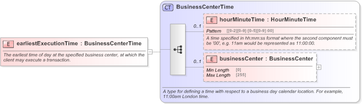 XSD Diagram of earliestExecutionTime in schema fpml-fx-5-9_xsd (Financial products Markup Language (FpML®) - Pretrade)