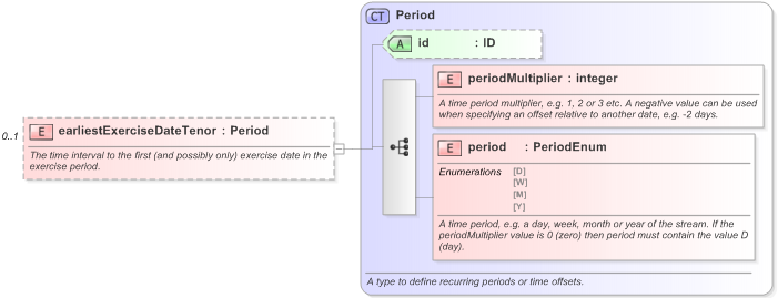 XSD Diagram of earliestExerciseDateTenor in schema fpml-ird-5-9_xsd (Financial products Markup Language (FpML®) - Pretrade)