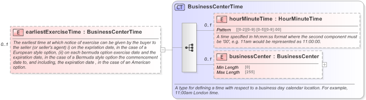 XSD Diagram of earliestExerciseTime in schema fpml-shared-5-9_xsd (Financial products Markup Language (FpML®) - Pretrade)