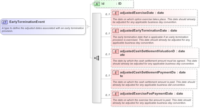 XSD Diagram of EarlyTerminationEvent in schema fpml-ird-5-9_xsd (Financial products Markup Language (FpML®) - Pretrade)