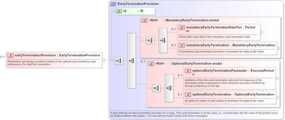 XSD Diagram of earlyTerminationProvision in schema fpml-ird-5-9_xsd (Financial products Markup Language (FpML®) - Pretrade)