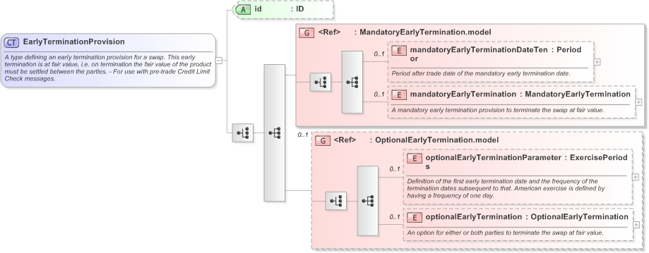 XSD Diagram of EarlyTerminationProvision in schema fpml-ird-5-9_xsd (Financial products Markup Language (FpML®) - Pretrade)