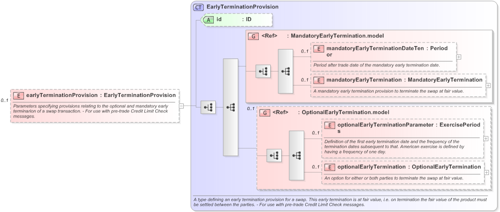 XSD Diagram of earlyTerminationProvision in schema fpml-ird-5-9_xsd (Financial products Markup Language (FpML®) - Pretrade)