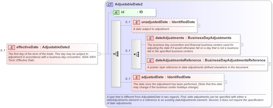 XSD Diagram of effectiveDate in schema fpml-cd-5-9_xsd (Financial products Markup Language (FpML®) - Pretrade)