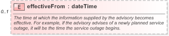 XSD Diagram of effectiveFrom in schema fpml-msg-5-9_xsd (Financial products Markup Language (FpML®) - Pretrade)