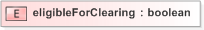 XSD Diagram of eligibleForClearing in schema fpml-clearing-processes-5-9_xsd (Financial products Markup Language (FpML®) - Pretrade)