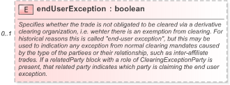 XSD Diagram of endUserException in schema fpml-doc-5-9_xsd (Financial products Markup Language (FpML®) - Pretrade)