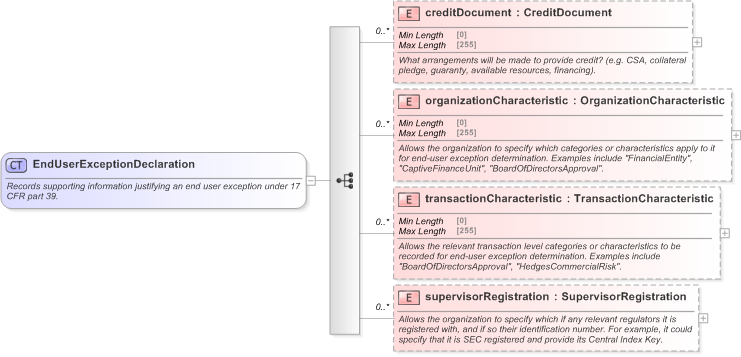 XSD Diagram of EndUserExceptionDeclaration in schema fpml-doc-5-9_xsd (Financial products Markup Language (FpML®) - Pretrade)