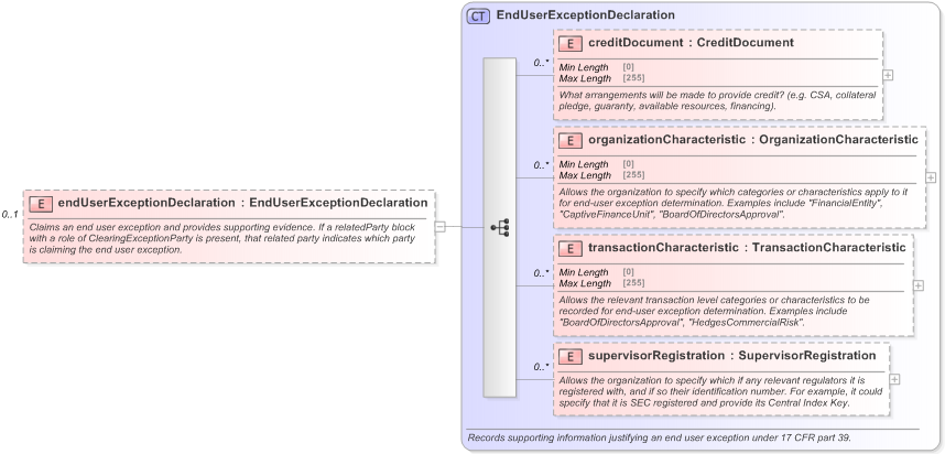 XSD Diagram of endUserExceptionDeclaration in schema fpml-doc-5-9_xsd (Financial products Markup Language (FpML®) - Pretrade)